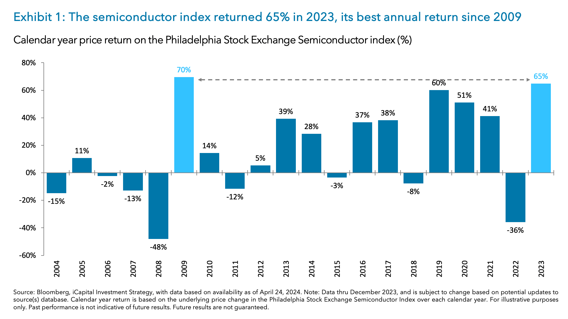 Exhibit 1: The semiconductor index returned 65% in 2023, its best annual return since 2009