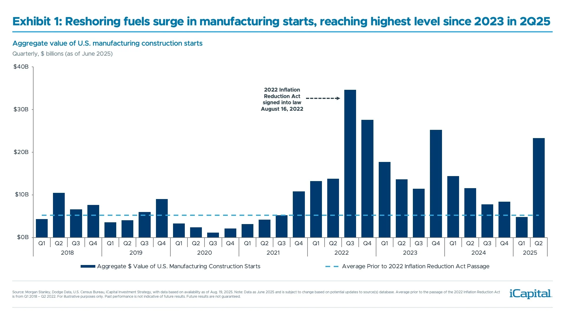 exhibit 1: reshoring fuels surge in manufacturing starts, reaching highest level since 2023 in 2Q25