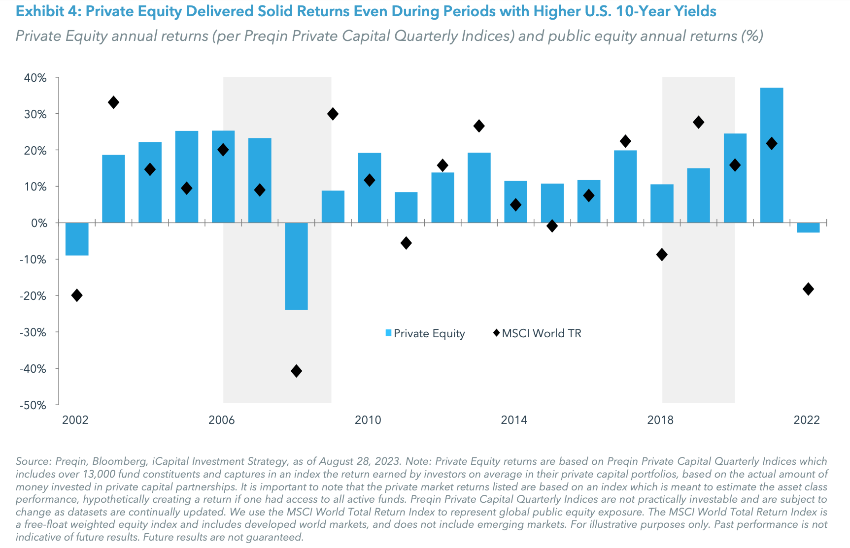Exhibit 4: Private Equity Delivered Solid Returns Even During Periods with Higher U.S. 10-Year Yields