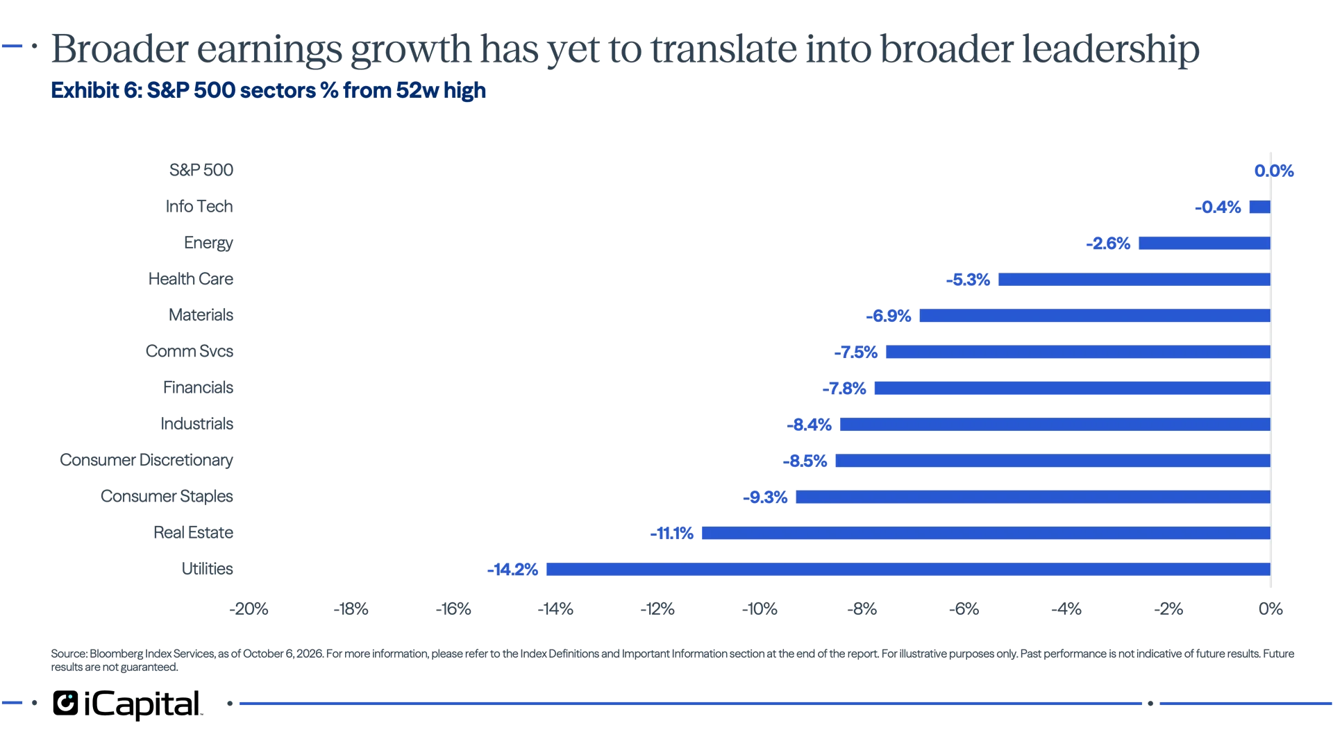 Exhibit 6 - iCapital bar chart showing S&P 500 sectors’ distance from 52-week highs, with most sectors below recent peaks despite the index at a high.