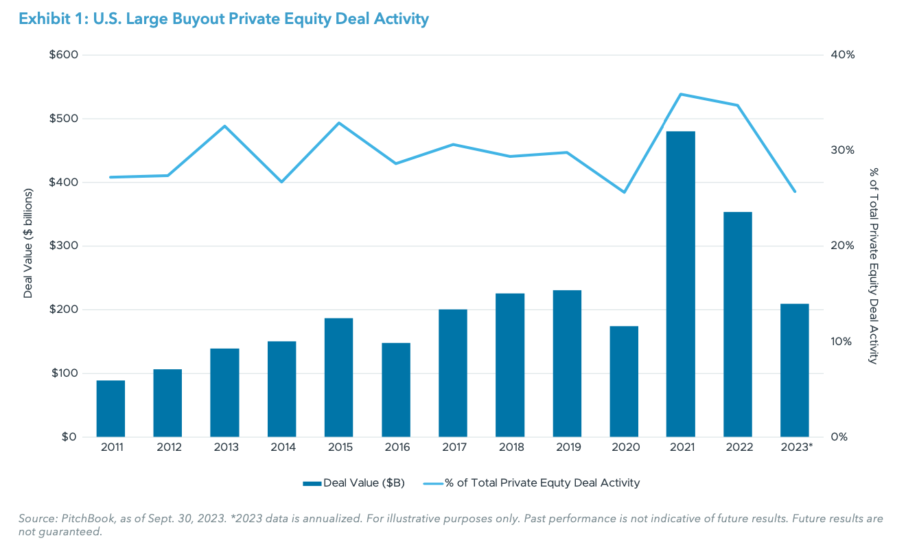 Exhibit 1: U.S. Large Buyout Private Equity Deal Activity