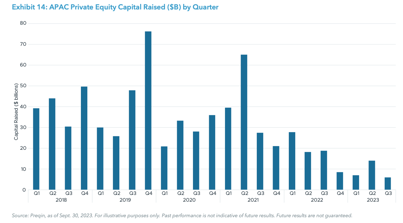 Exhibit 14: APAC Private Equity Capital Raised ($B) by Quarter