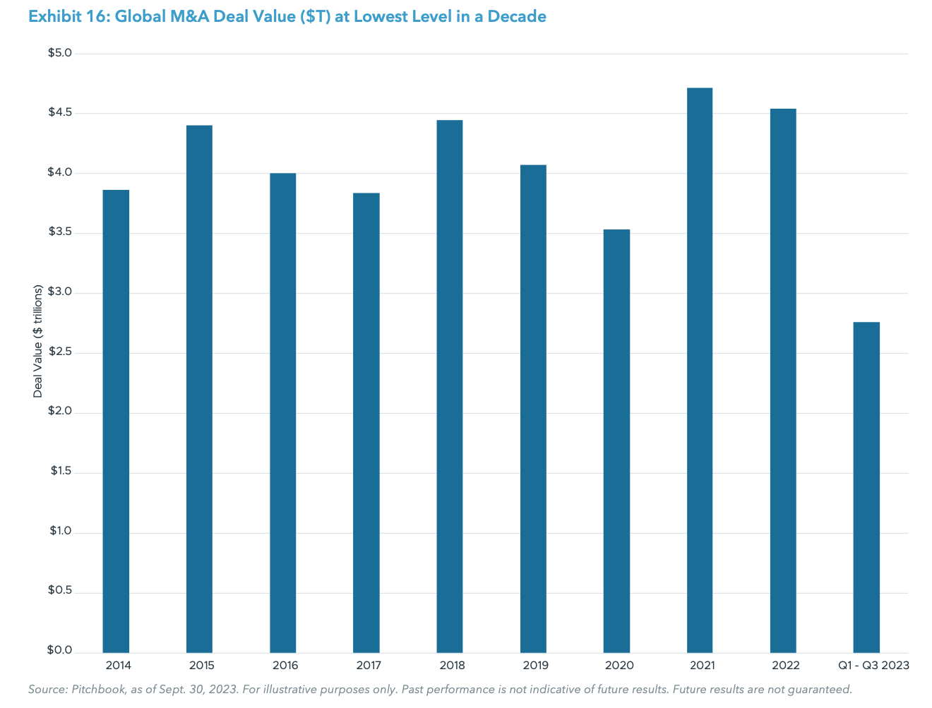 Exhibit 16: Global M&A Deal Value ($T) at Lowest Level in a Decade