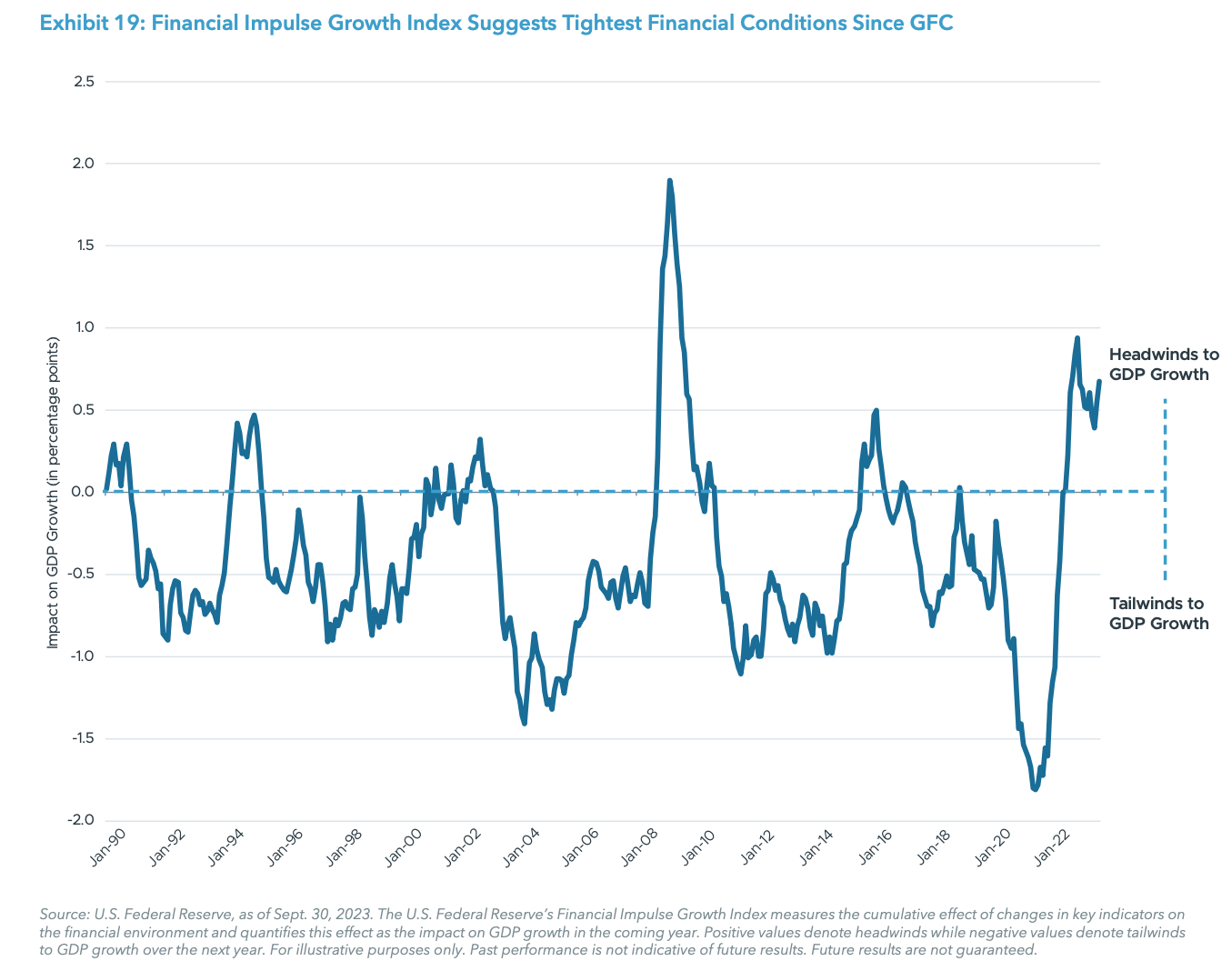 Exhibit 19: Financial Impulse Growth Index Suggests Tightest Financial Conditions Since GFC
