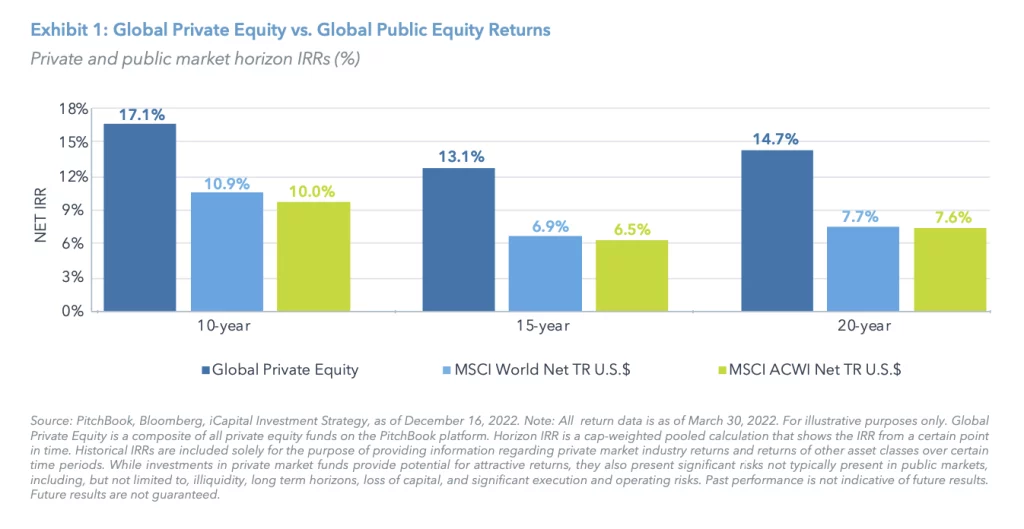 Exhibit 1: Global Private Equity vs. Global Public Equity Returns