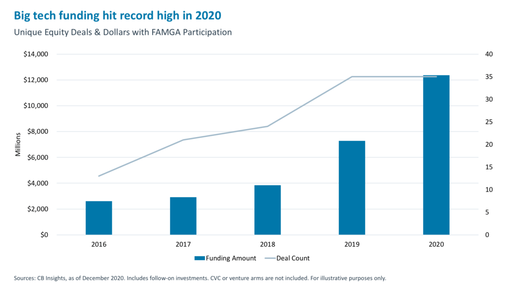 Big-tech-funding-hit-record-high-in-2020