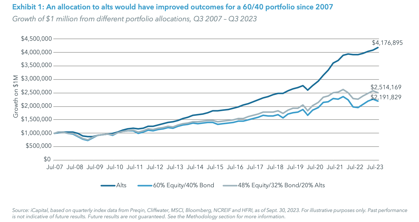 Exhibit 1: An allocation to alts would have improved outcomes for a 60/40 portfolio since 2007