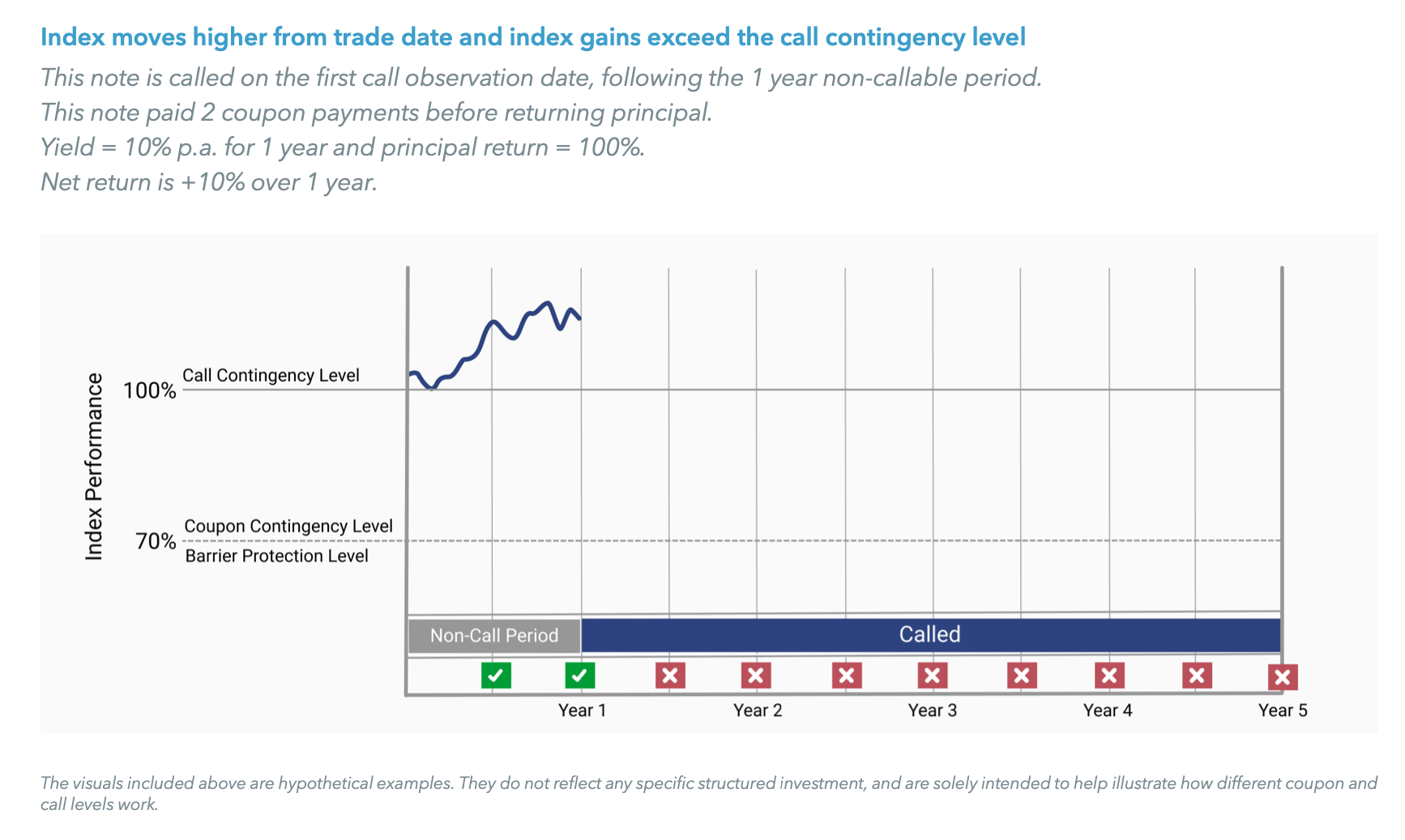 Index moves higher from trade date and index gains exceed the call contingency level