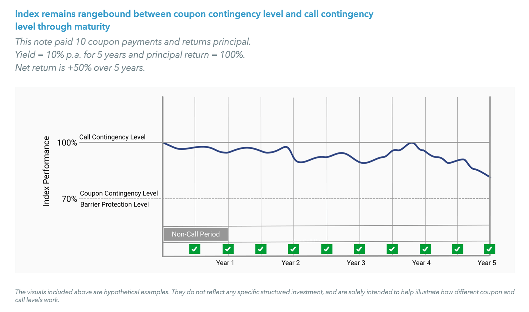 Index remains rangebound between coupon contingency level and call contingency level through maturity