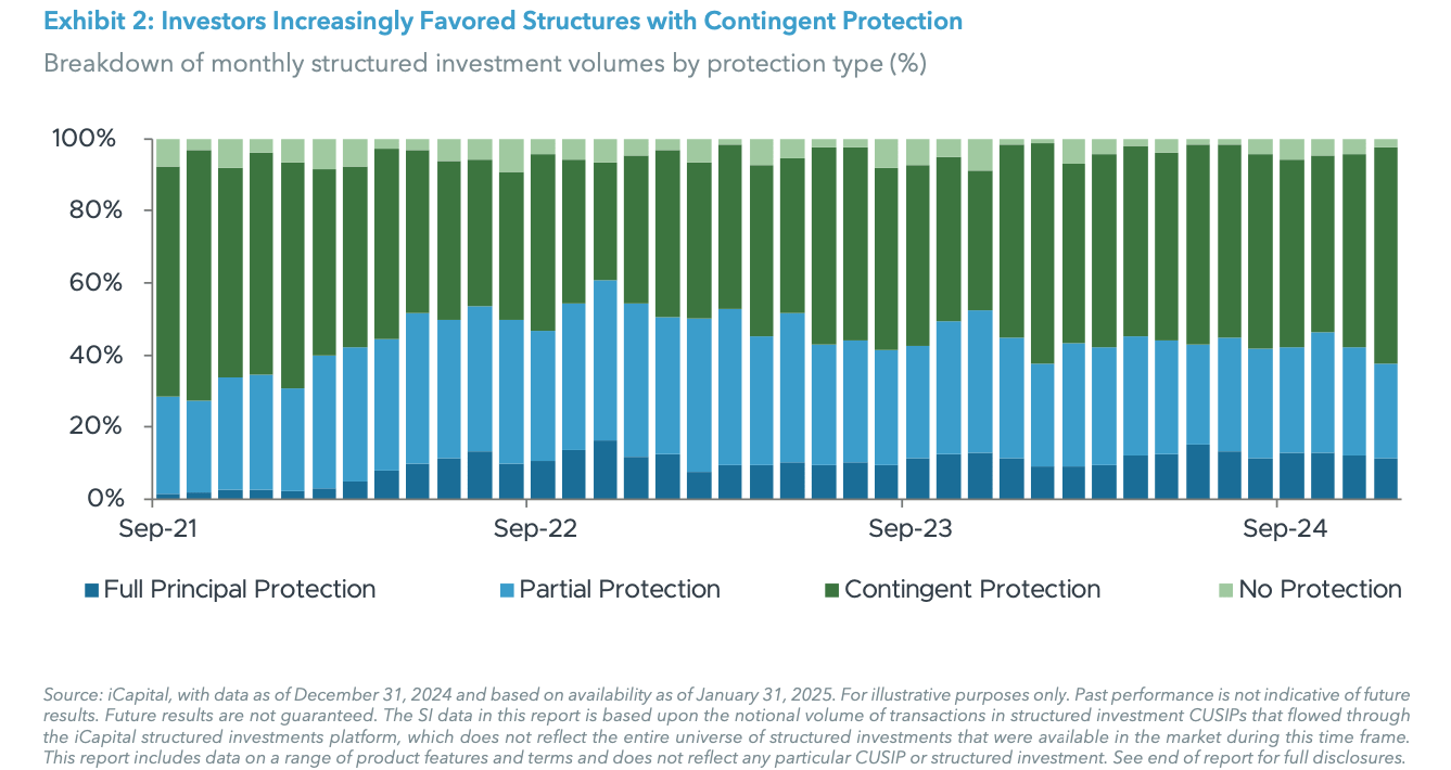 Exhibit 2: Investors Increasingly Favored Structures with Contingent Protection