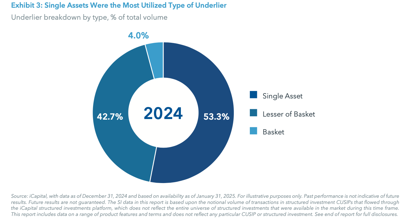 Exhibit 3: Single Assets Were the Most Utilized Type of Underlier