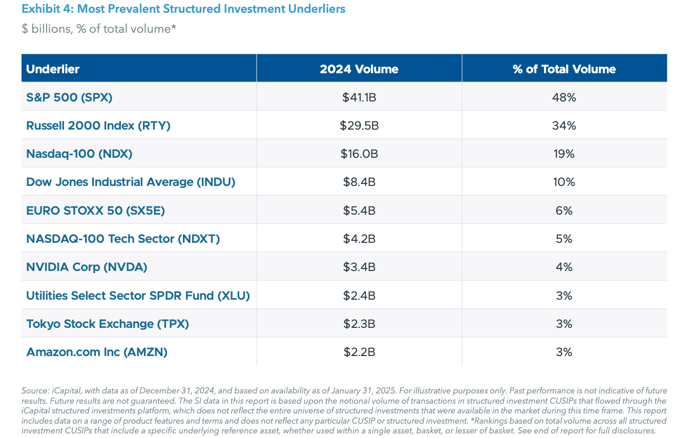 Exhibit 4: Most Prevalent Structured Investment Underliers