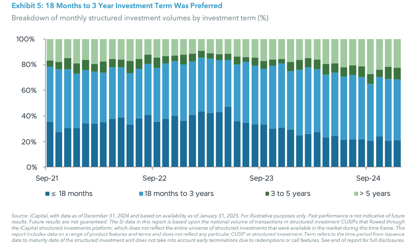 Exhibit 5: 18 Months to 3 Year Investment Term Was Preferred