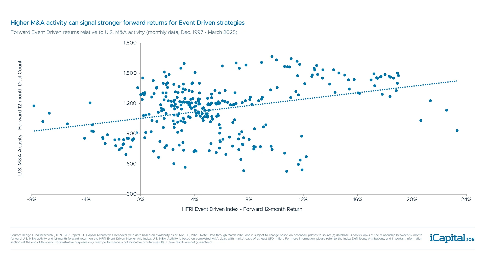 Event Driven strategies may benefit from the expected pick-up in capital markets activity