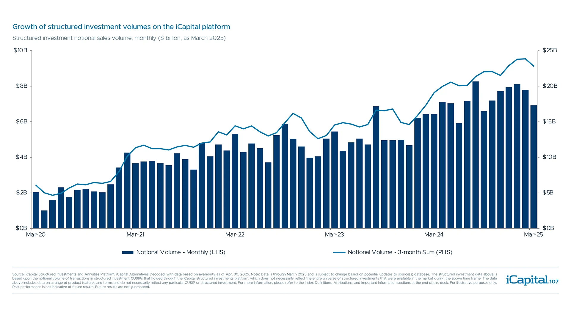 Structured investment volumes in the private wealth channel have grown over time