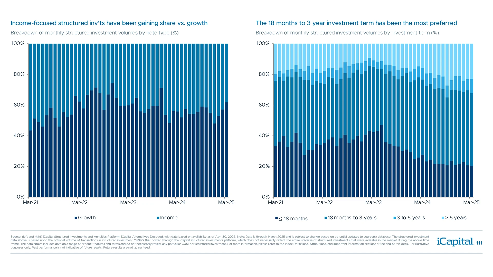 Preference for types and investment terms of structured investments varied over time