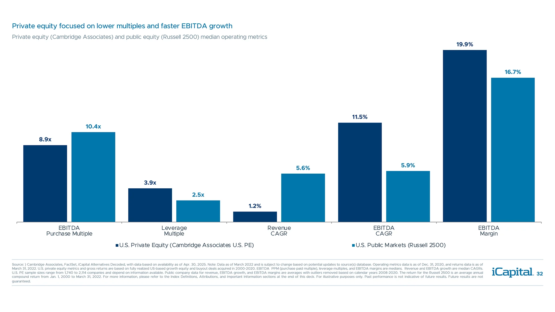 Private equity fund managers have multiple ways to create value vs. public markets