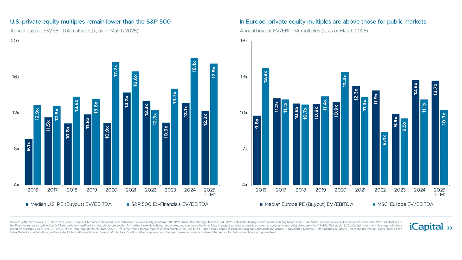 Private equity valuations have stabilized and remain lower than public markets in the U.S.