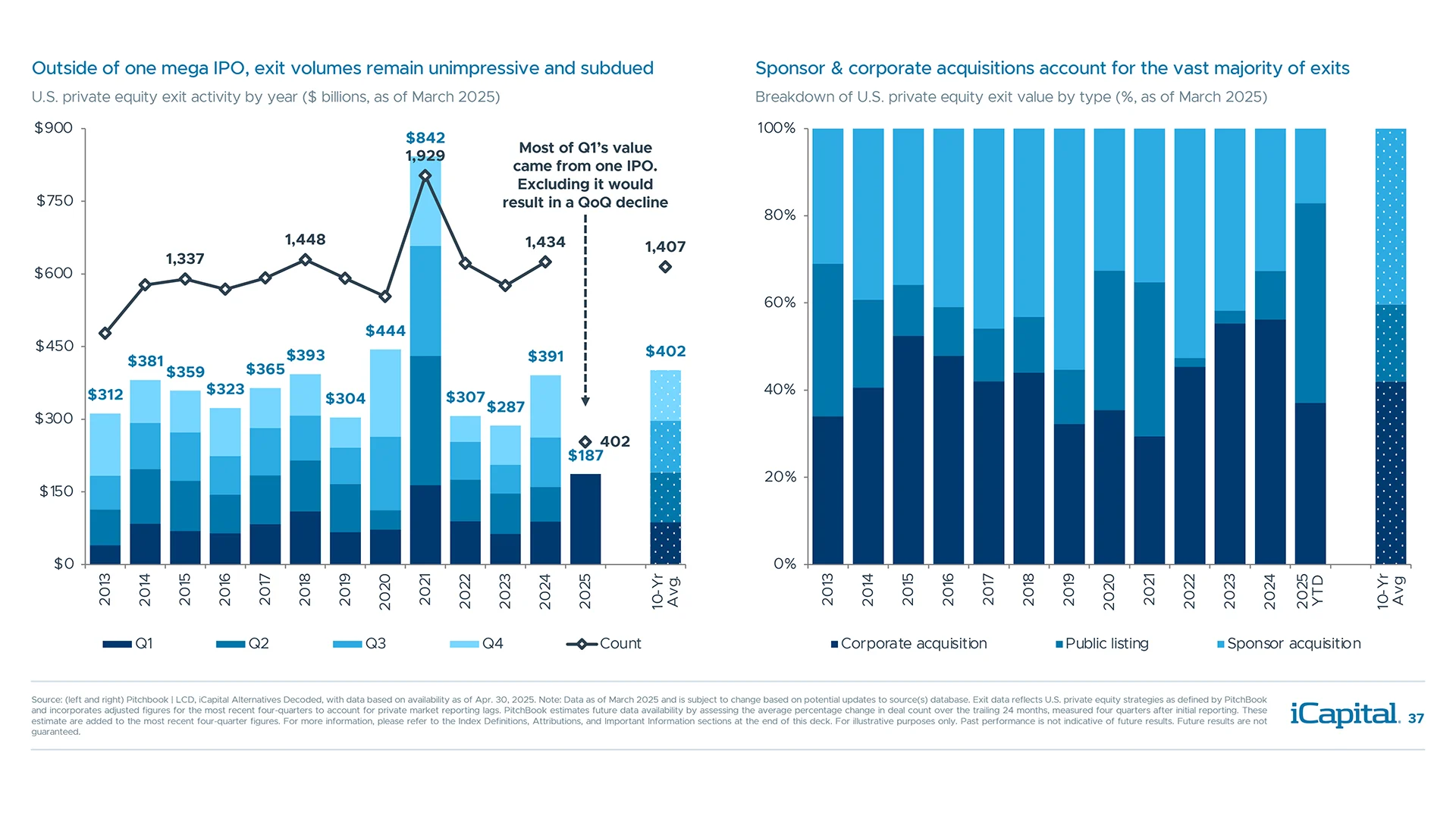 Exits have been off to a lackluster start and will likely be challenged by the macro backdrop