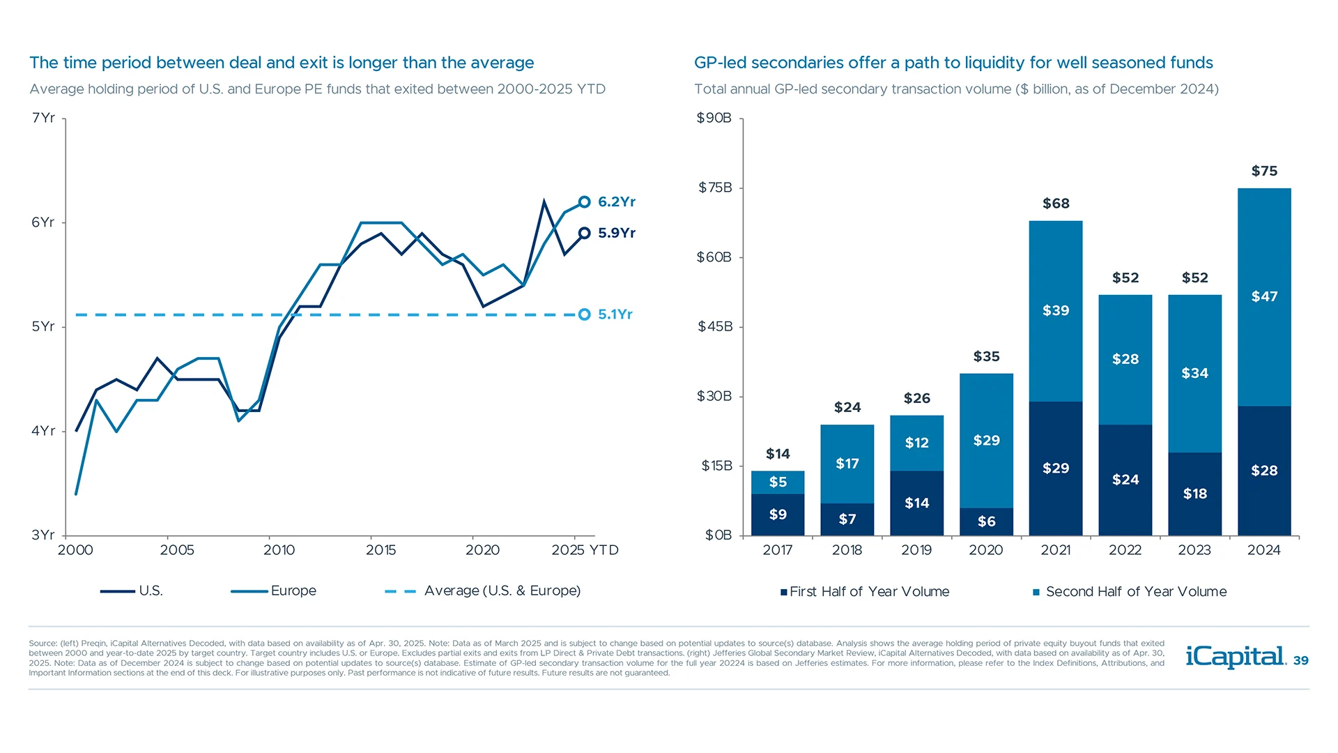 Holding periods continue to increase and drive the need for additional sources of liquidity