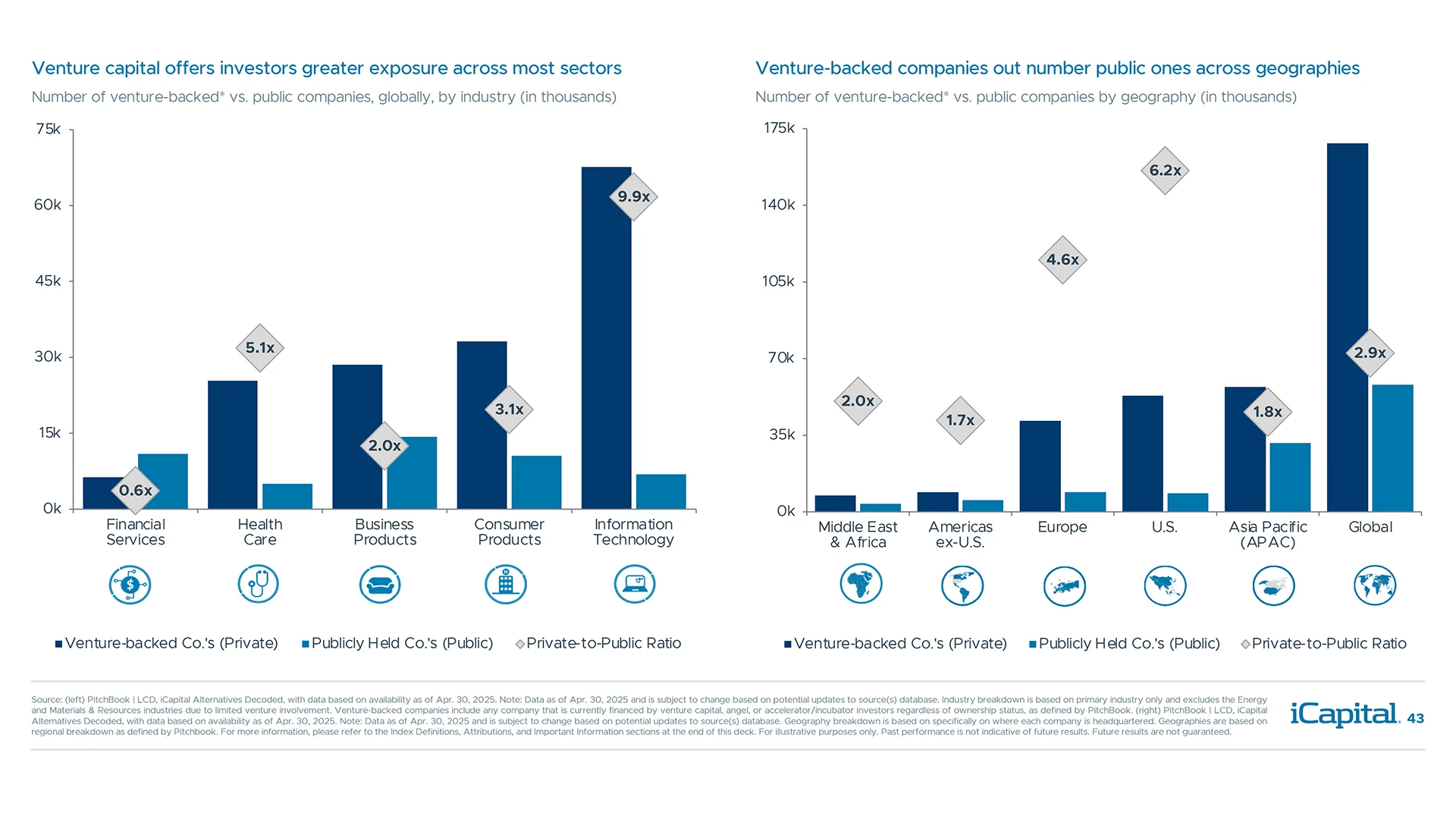 Venture capital offers access to a vast opportunity set and high-growth sectors like Tech