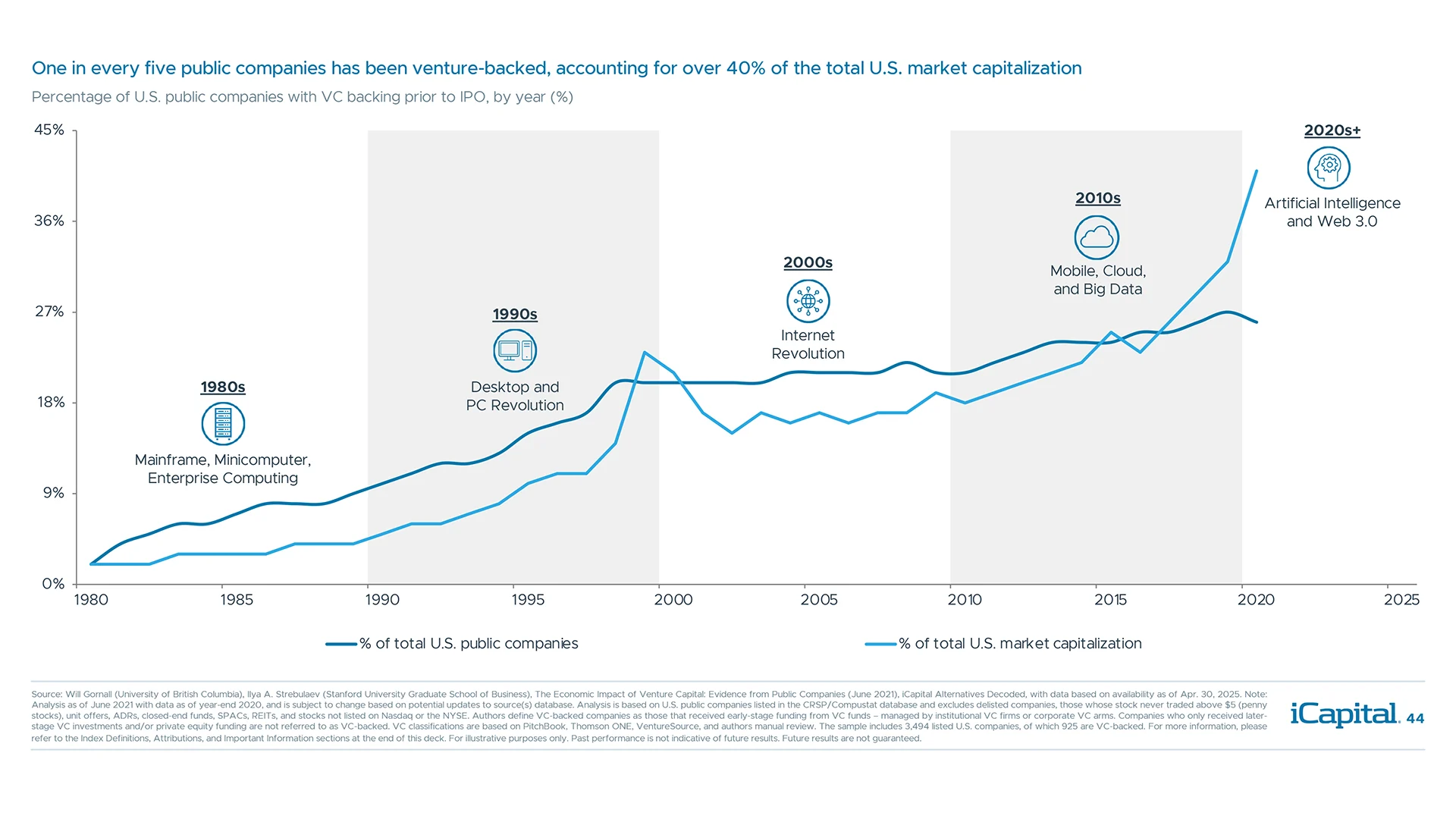 Venture capital has become a dominant force in the financing of innovation and growth