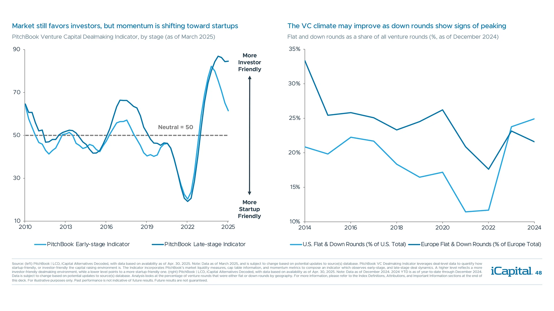 Signs point to a turning tide in venture capital despite recent macro turmoil & uncertainty
