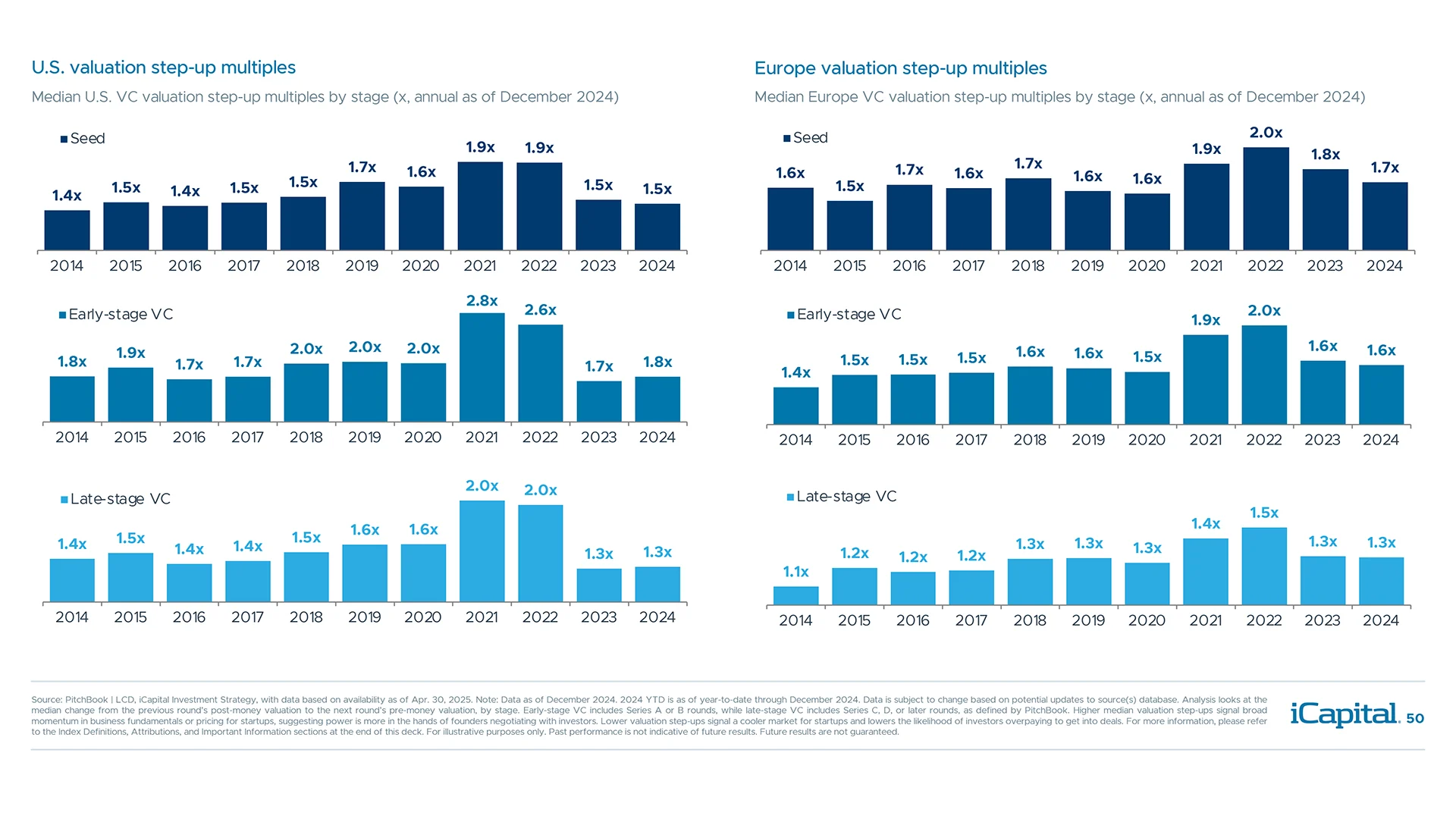 Lower valuation step-ups signal a cooler VC market but better entry points for investors