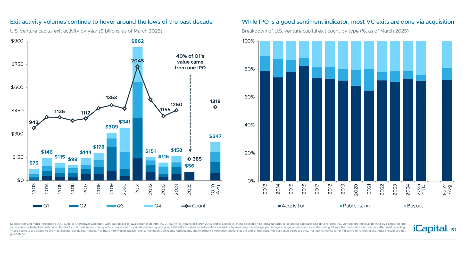 Exit activity remains challenged, and acquisitions continue to be primary exit path for startups