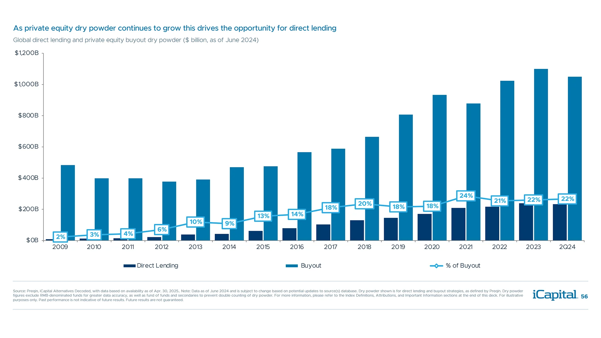 Growth in private equity buyout strategies drives further demand for private credit