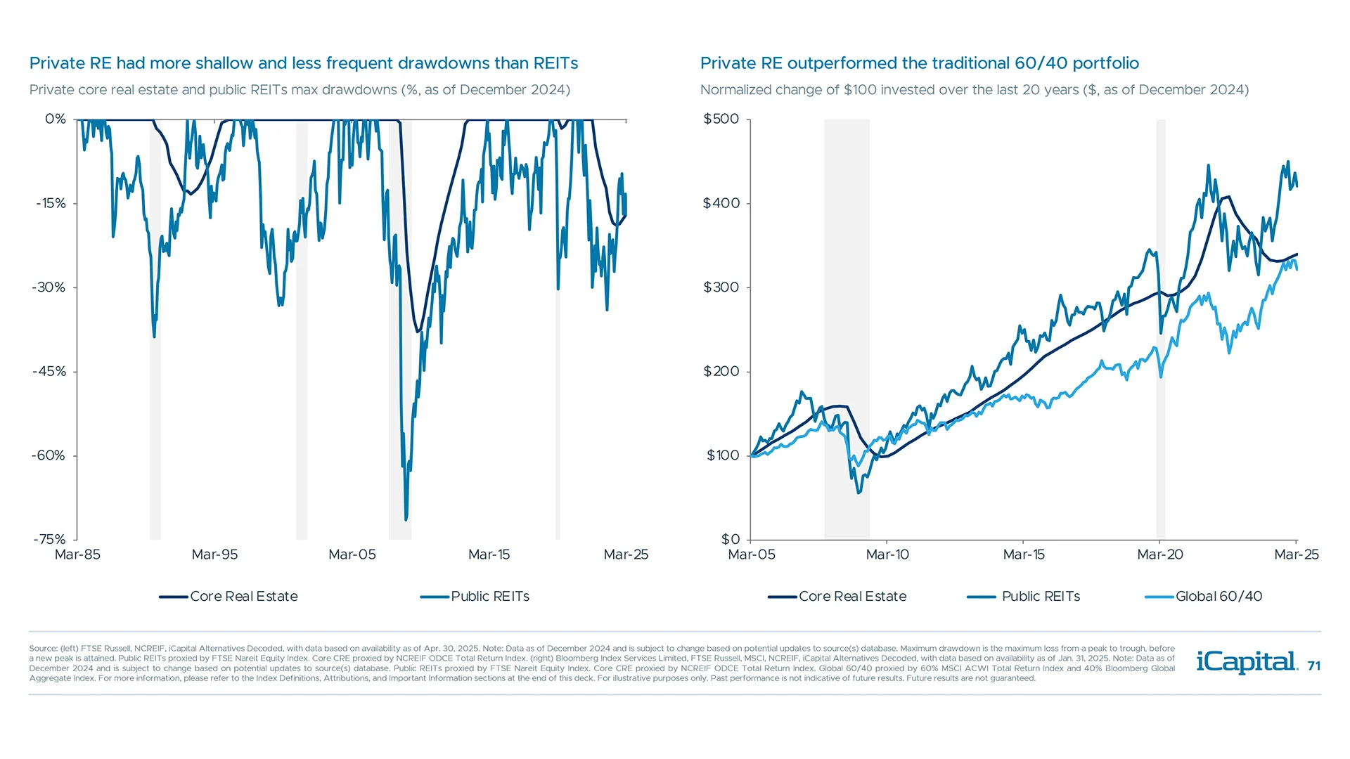 Private real estate had less frequent drawdowns, which helped deliver returns overtime