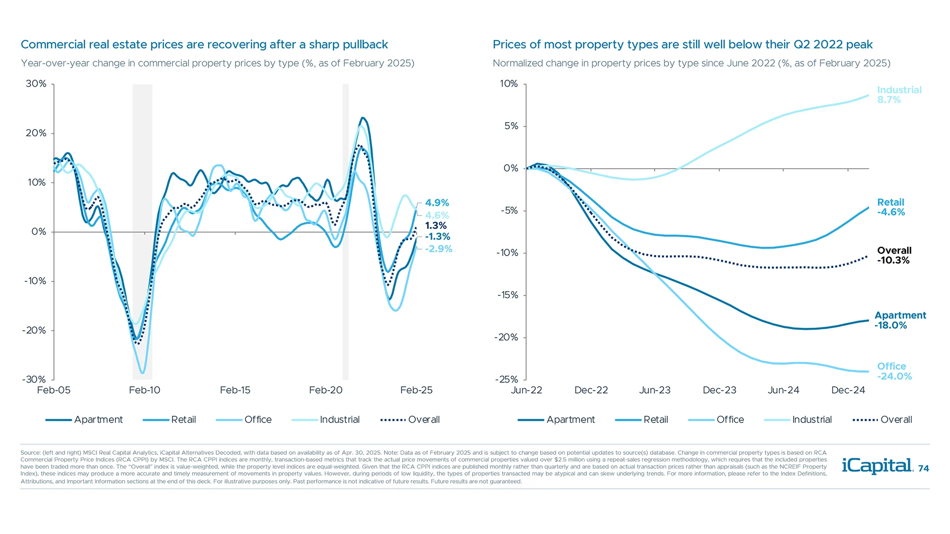 Commercial real estate prices corrected sharply, but the recovery process is underway
