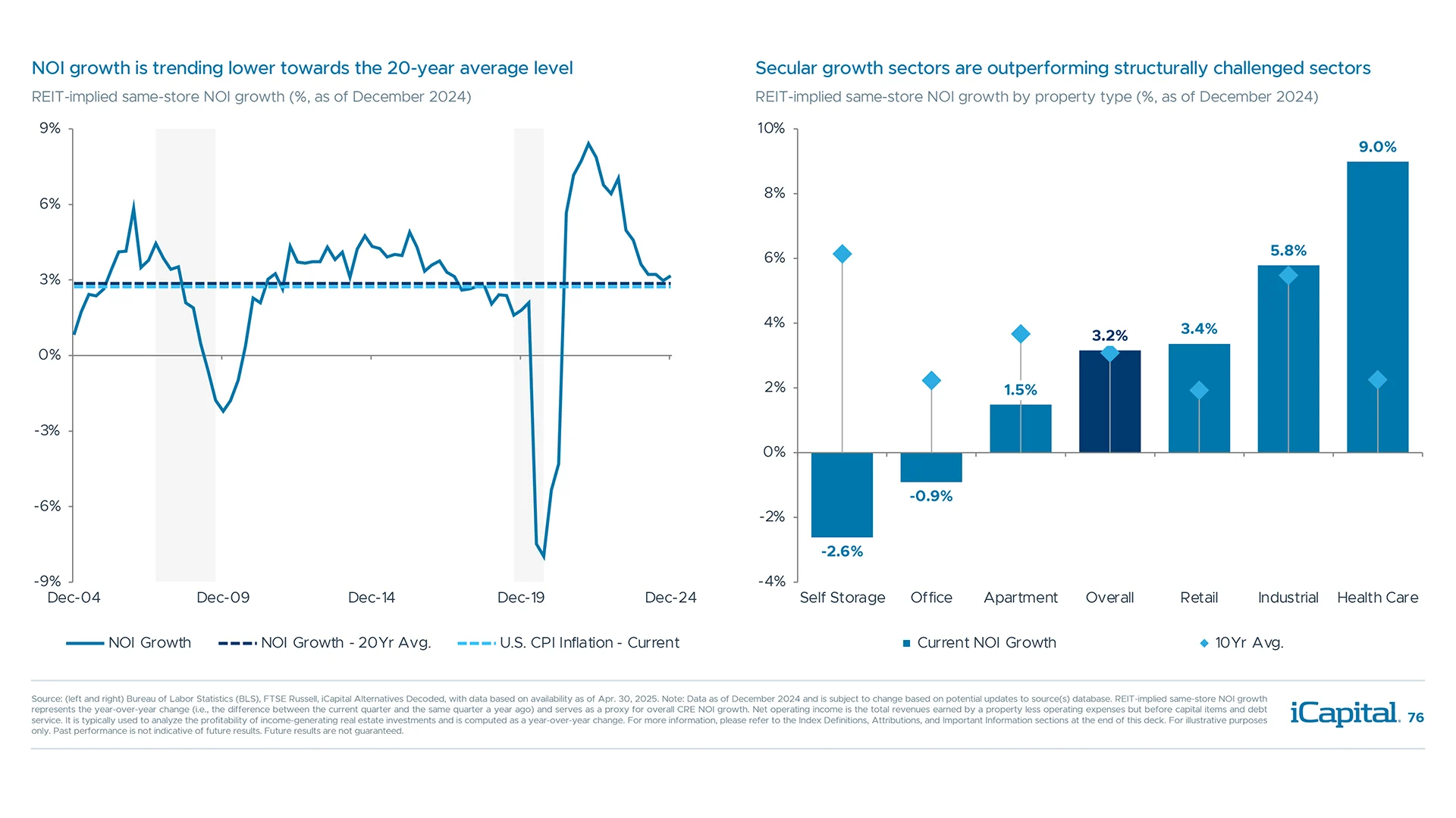 NOI growth is slowing from high levels but is still roughly above long-term averages and inflation