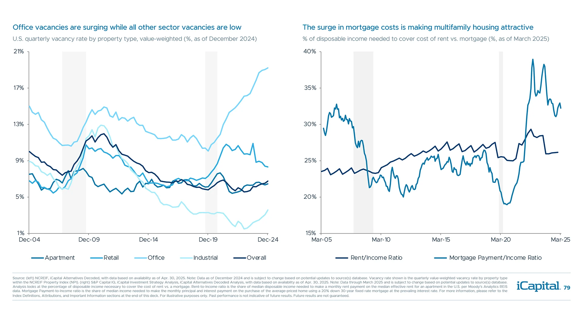 Most CRE sectors have solid fundamentals, except for office where weakness persists