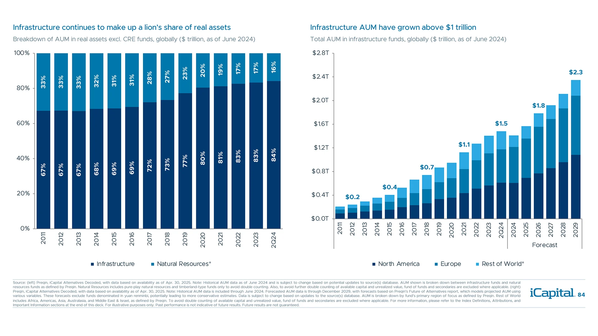 Infrastructure is a globally diverse asset class with significant fund assets in Europe