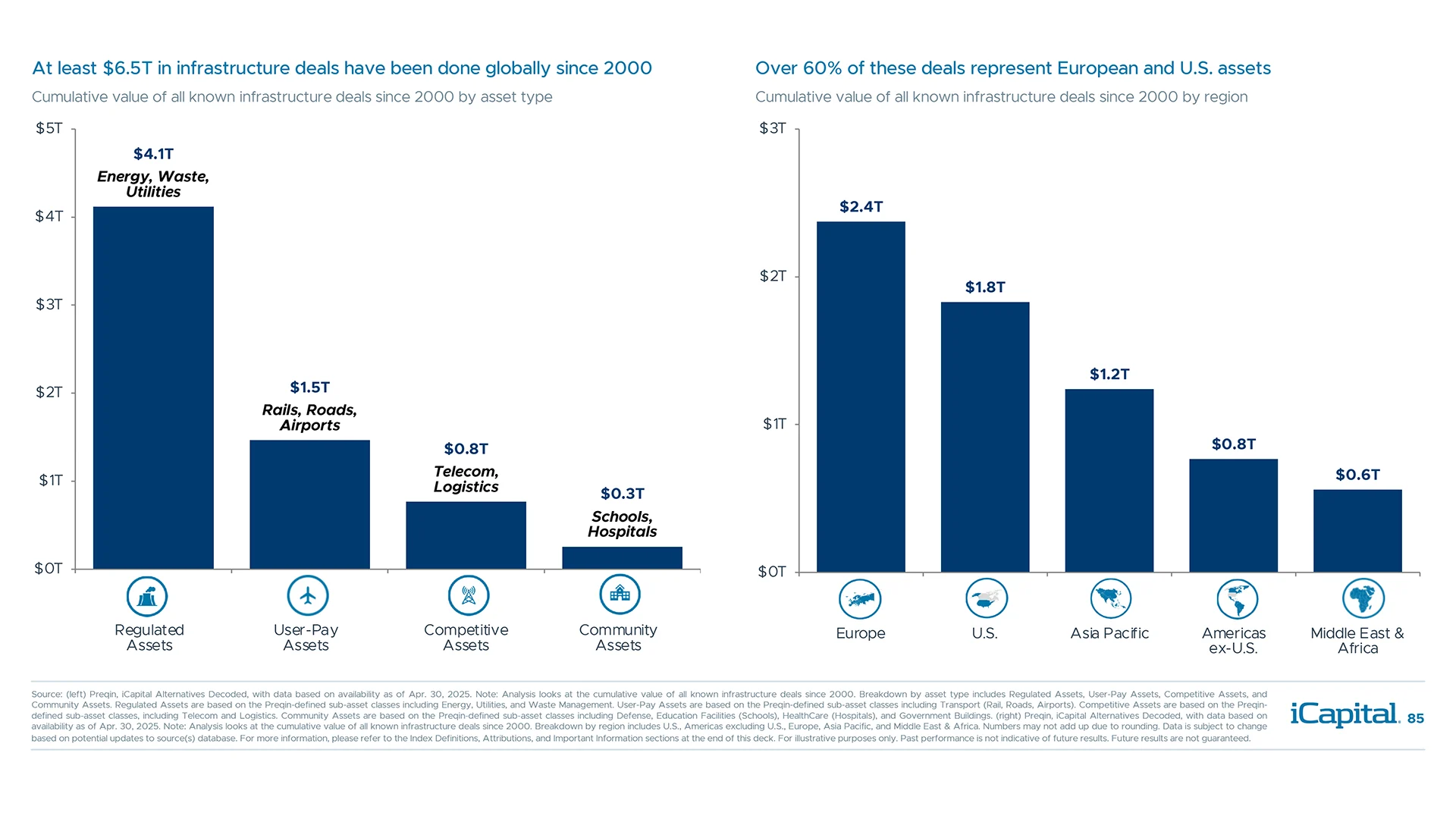 Investors can consider four broad categories of infrastructure with varying characteristics
