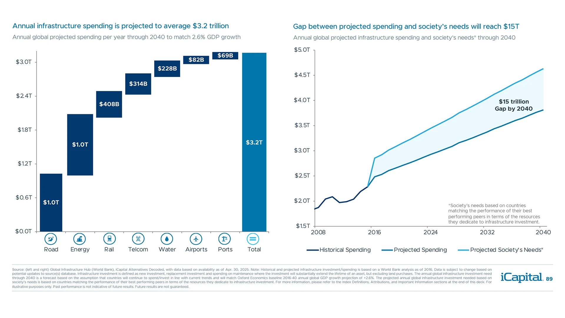 Global economies are set to spend $3.2 trillion per year on infrastructure through 2040