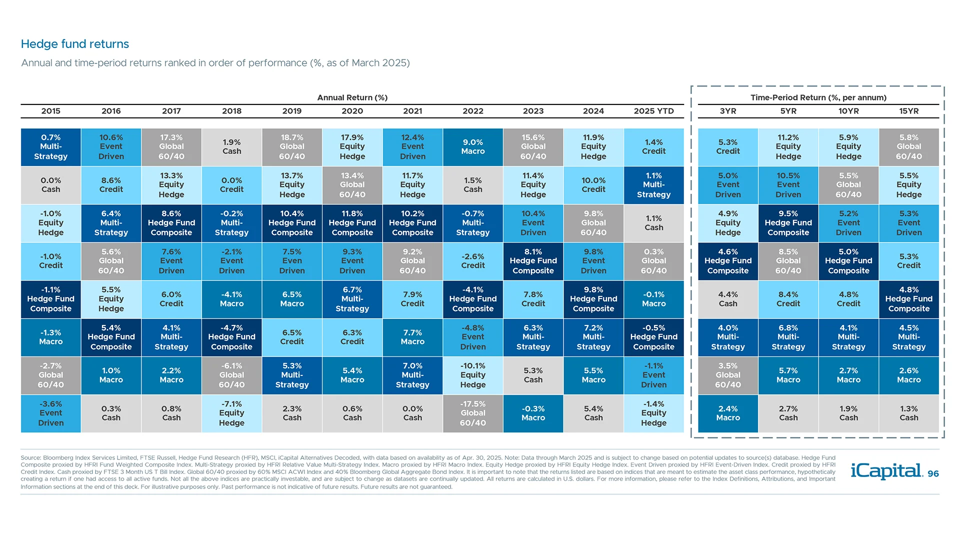 Different hedge fund strategies can help position for various market conditions