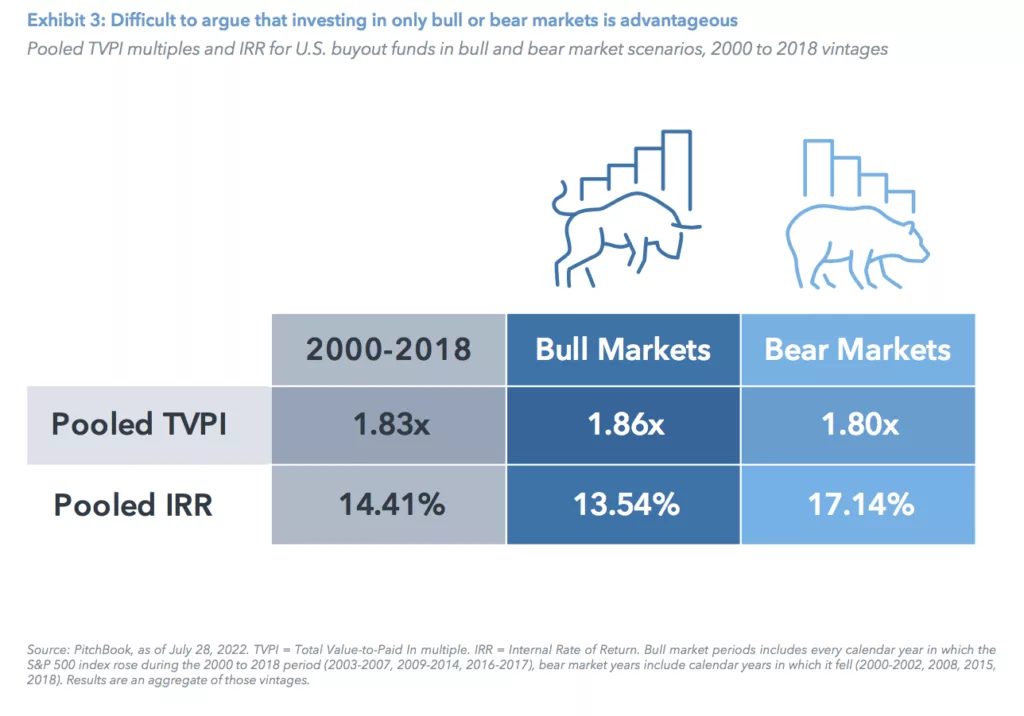 Exhibit 3: Difficult to argue that investing in only bull or bear markets is advantageous