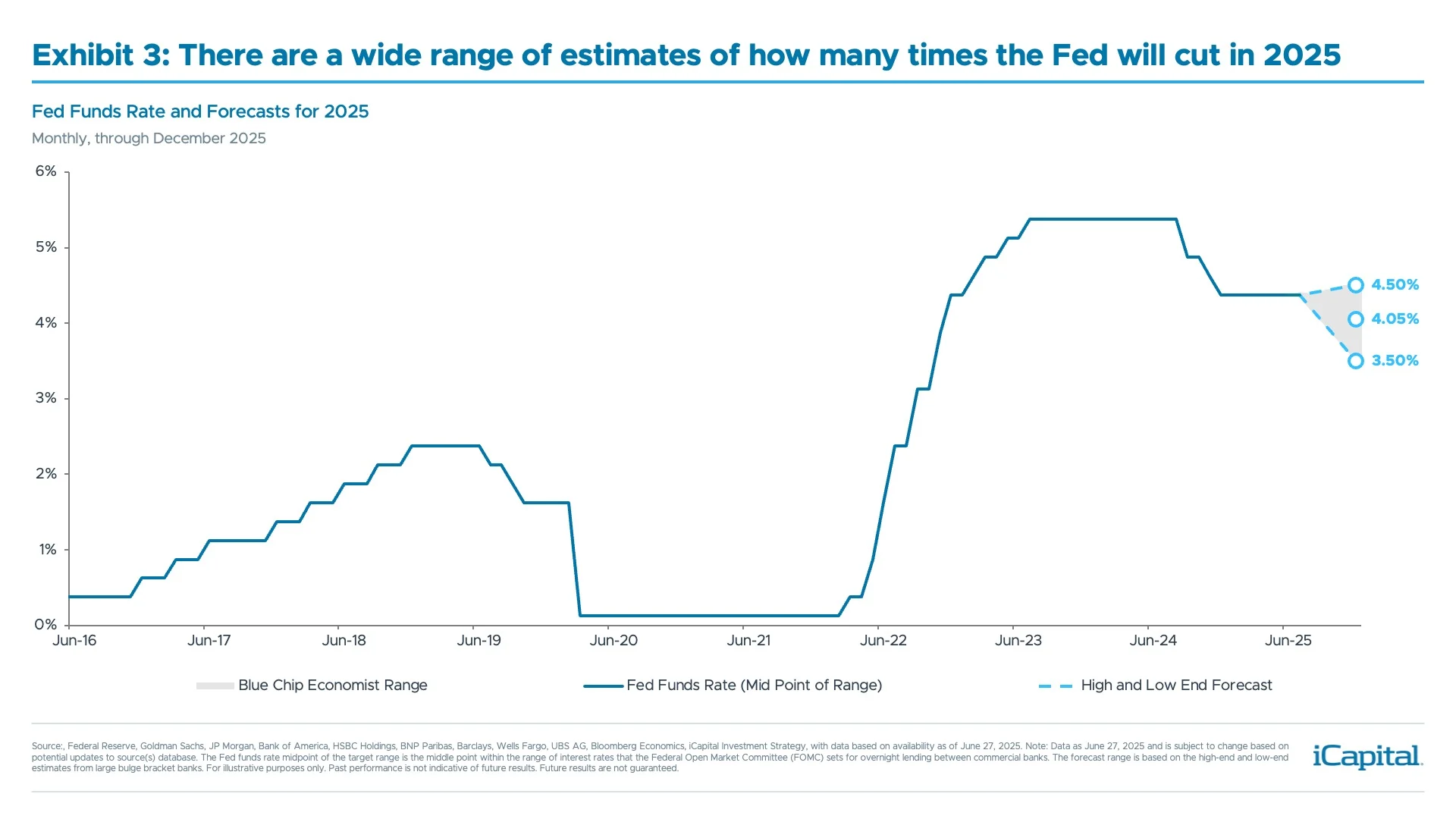 Exhibit 3: There are a wide range of estimates of how many times the Fed will cut in 2025​