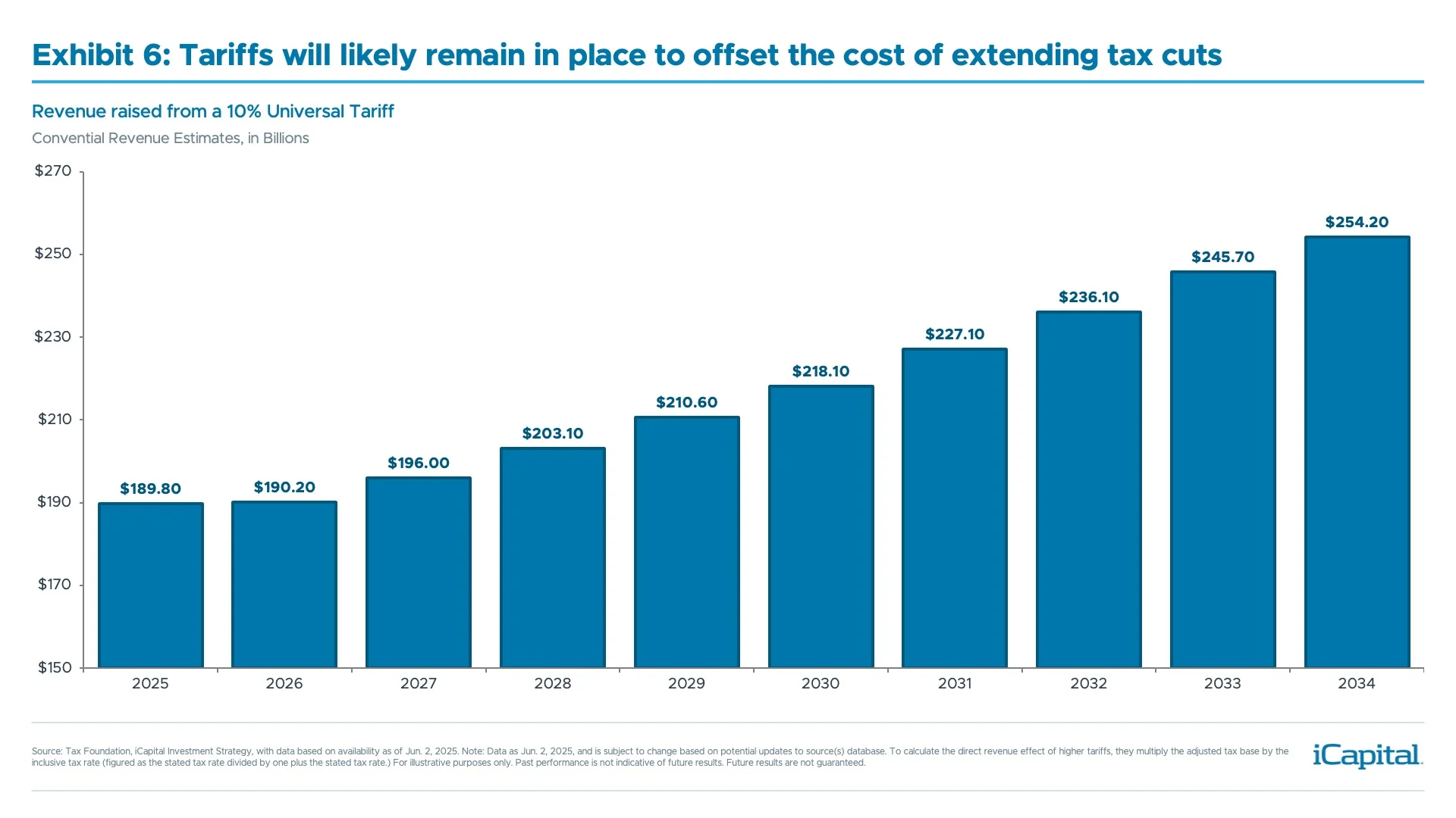 Exhibit 6: Tariffs will likely remain in place to offset the cost of extending tax cuts​
