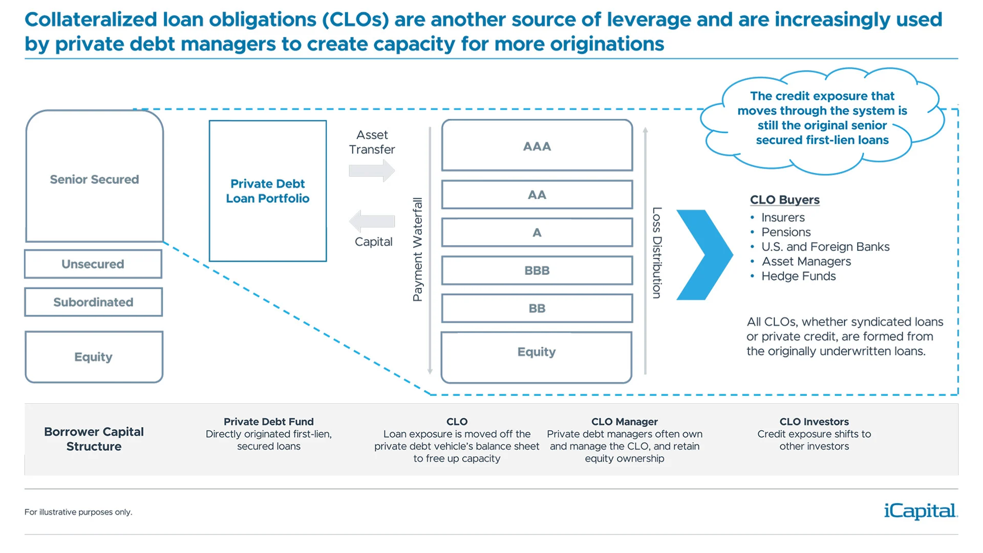 Collateralized loan obligations (CLOs) are another source of leverage and are increasingly used by private debt managers to create capacity for more originations