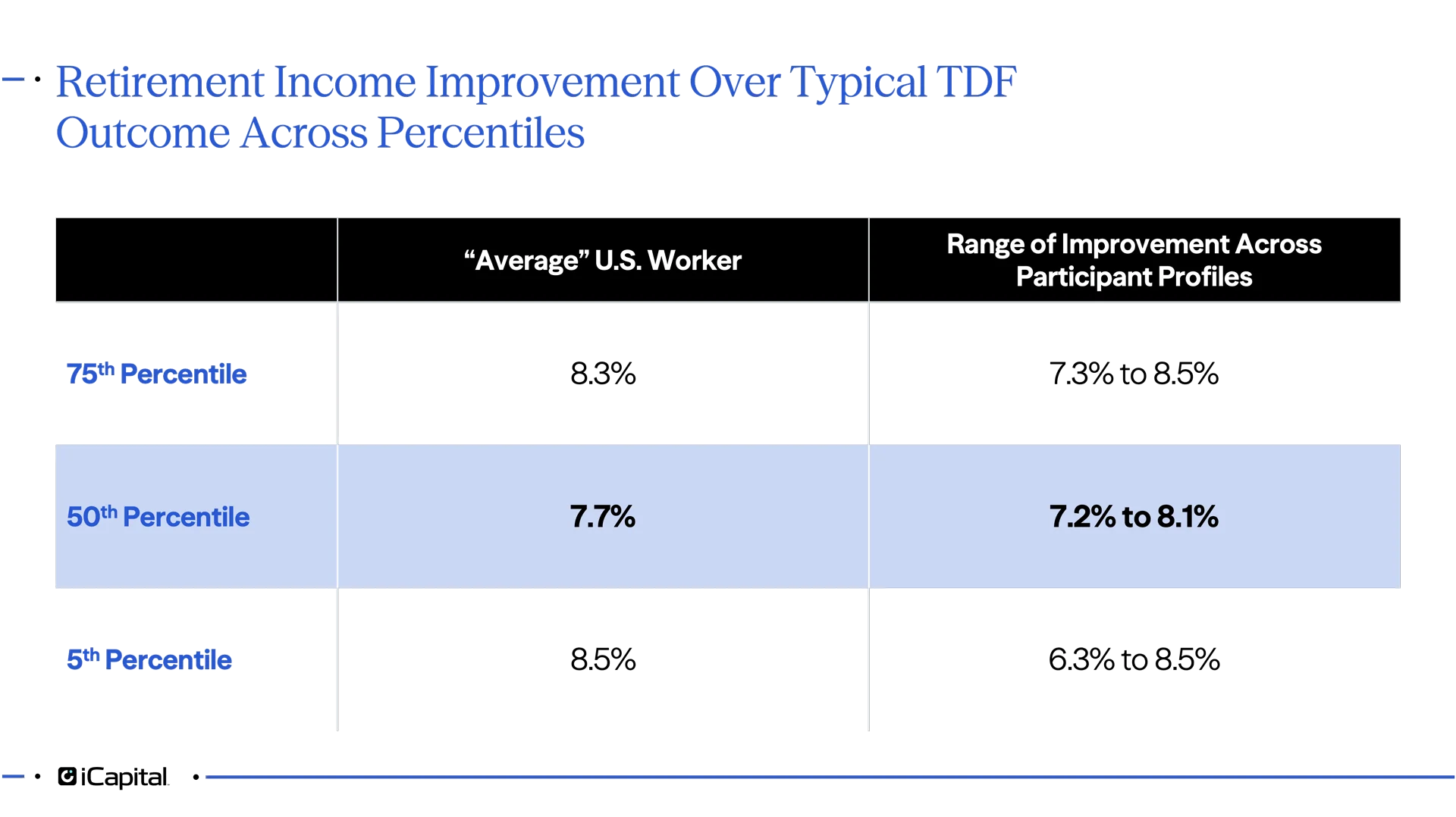 Exhibit 3: Retirement Income Over Typical TDF Outcome Across Percentiles