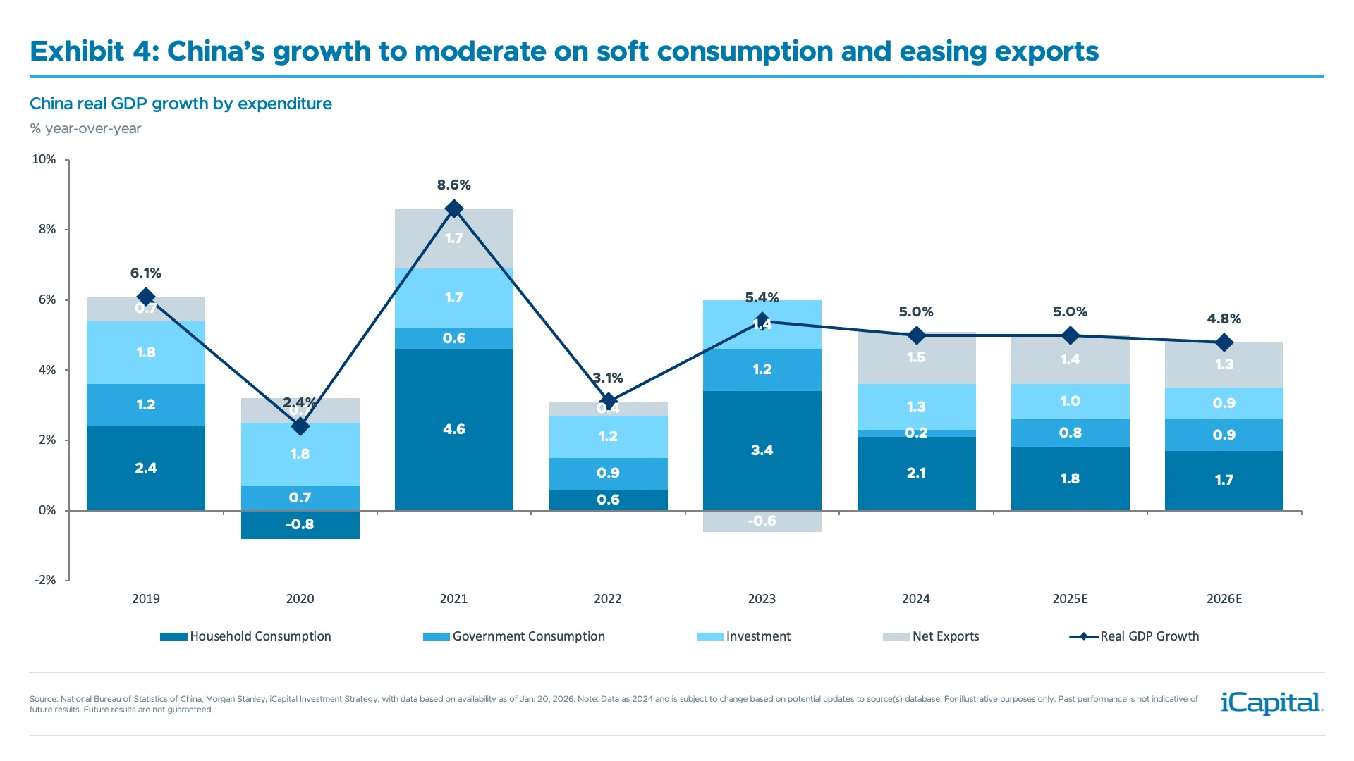 Exhibit 4: China’s growth to moderate on soft consumption and easing exports