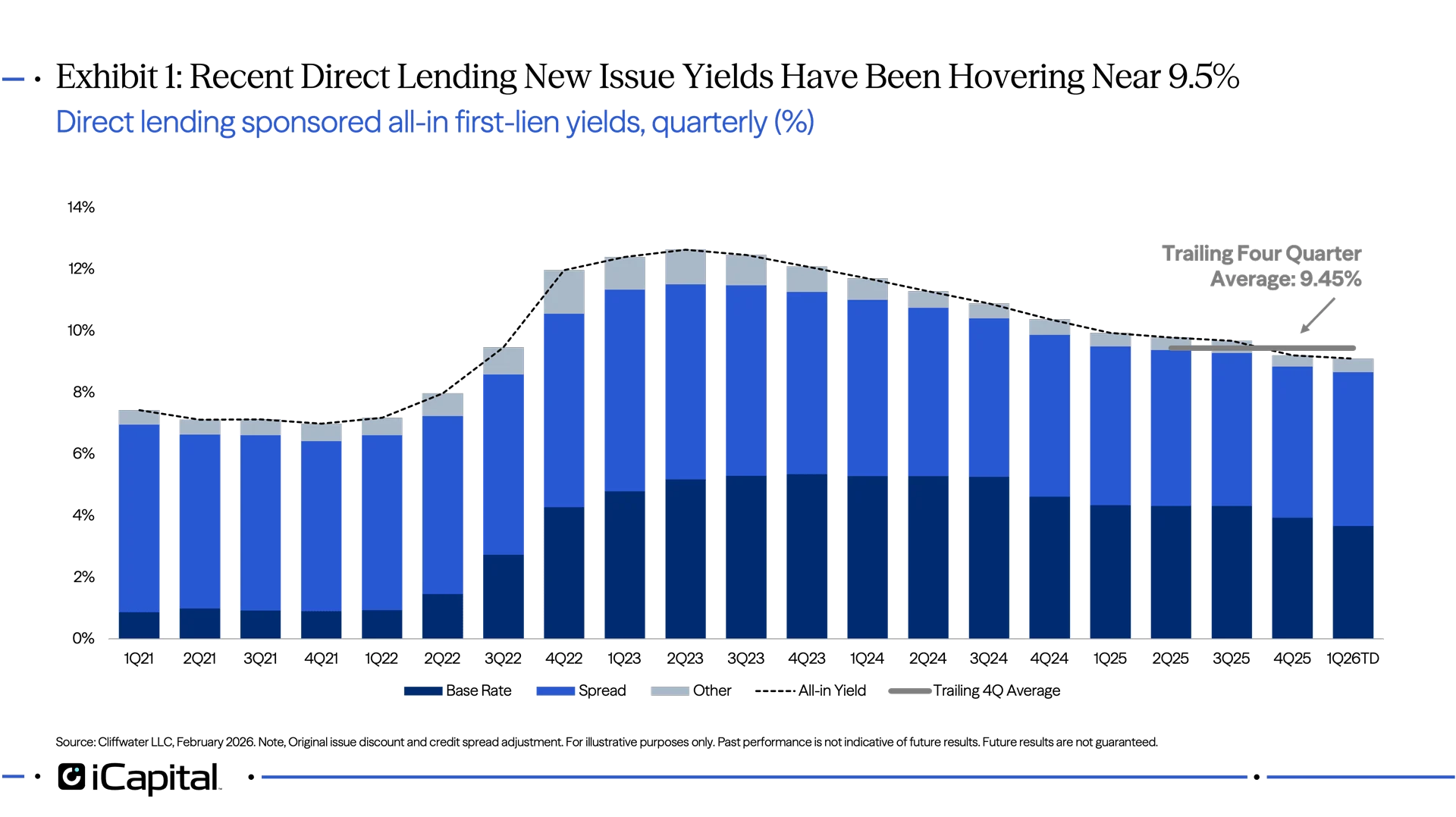 Exhibit 1: Recent Direct Lending New Issue Yields Have Been Hovering Near 9.5%