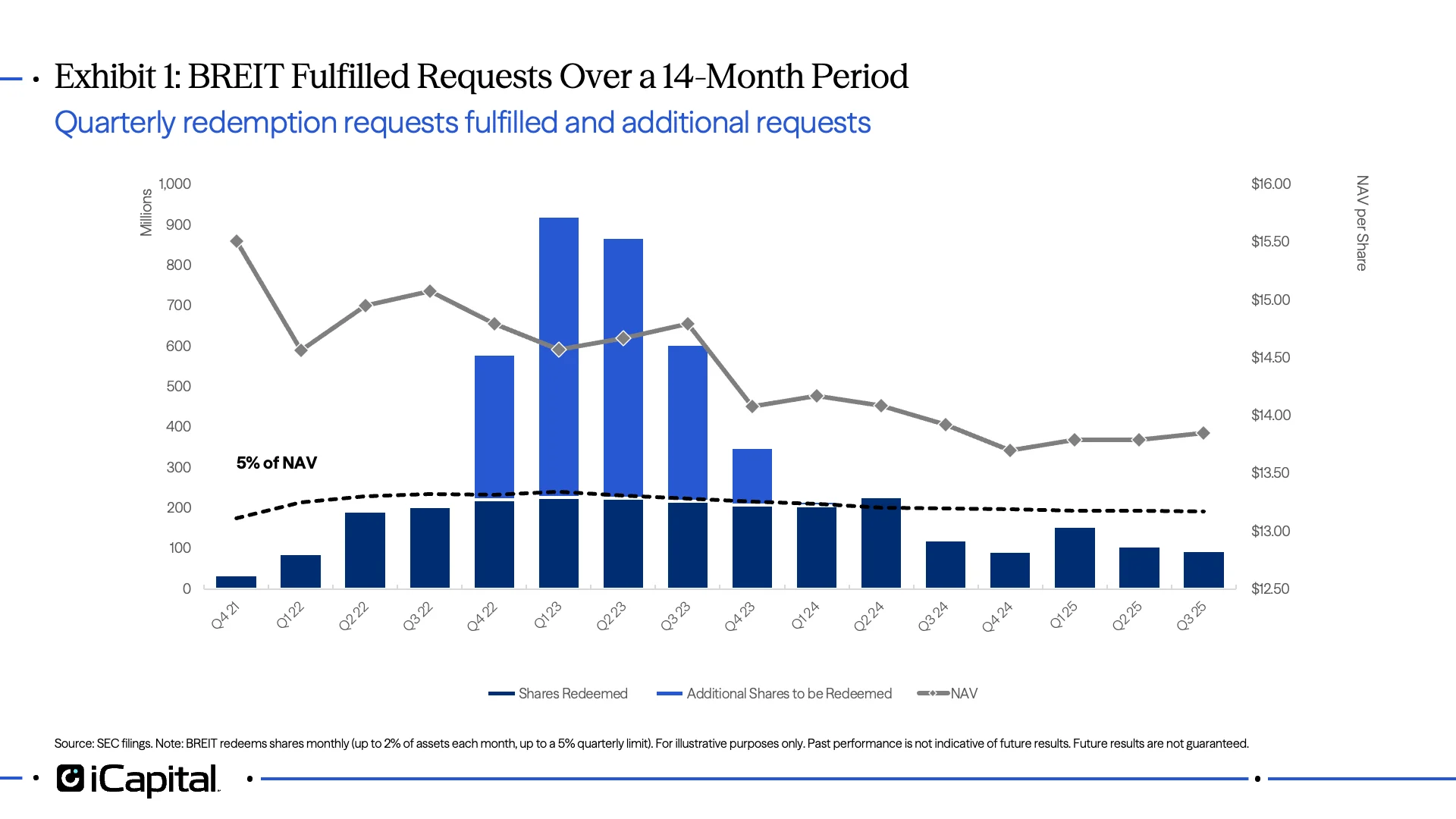 Exhibit 1: BREIT Fulfilled Requests Over a 14-Month Period