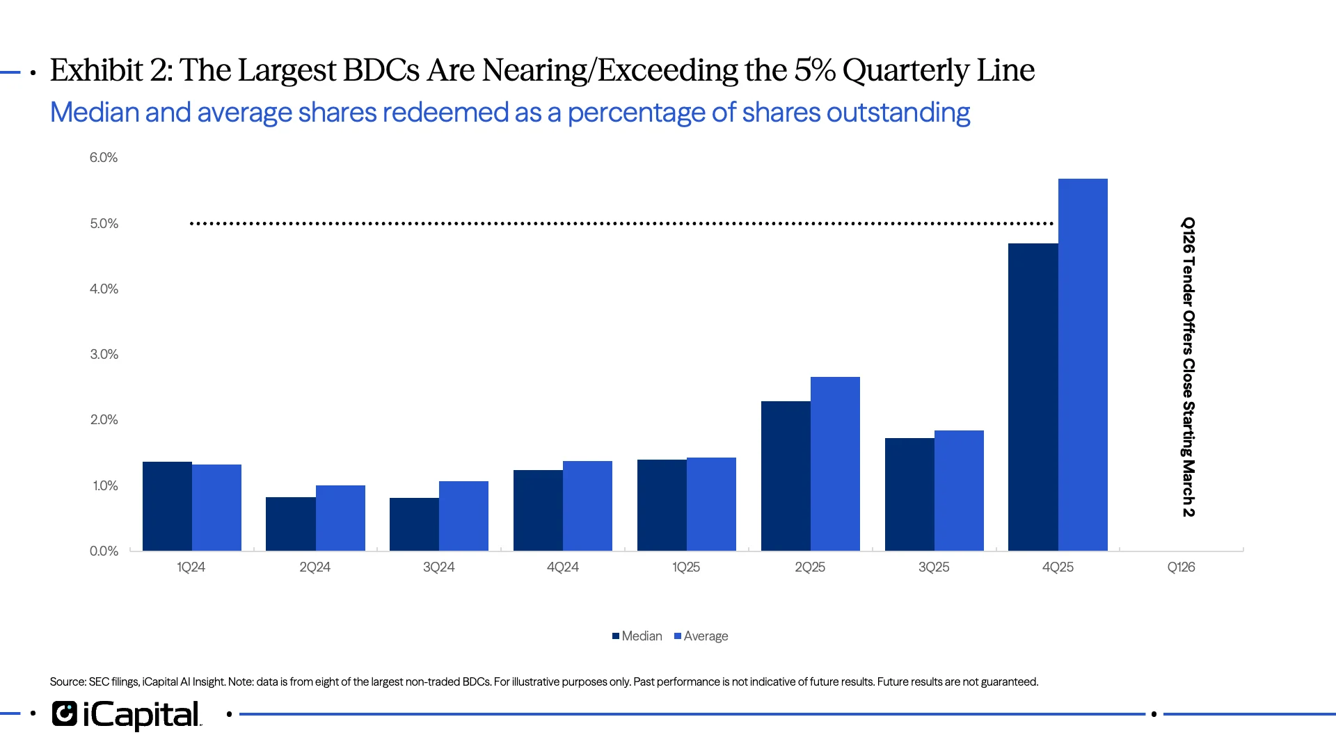 Exhibit 2: The Largest BDCs Are Nearing/Exceeding the 5% Quarterly Line