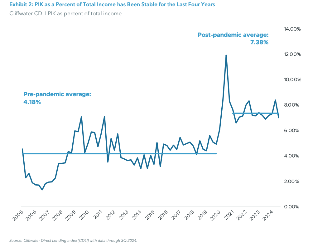 Exhibit 2: PIK as a Percent of Total Income has Been Stable for the Last Four Years