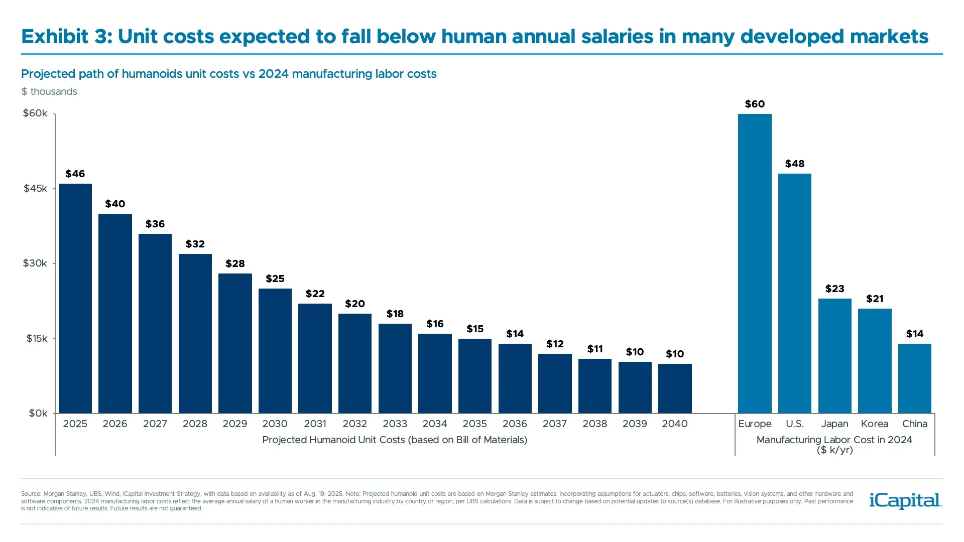 exhibit 3: Unit costs expected to fall below human annual salaries in many developed markets