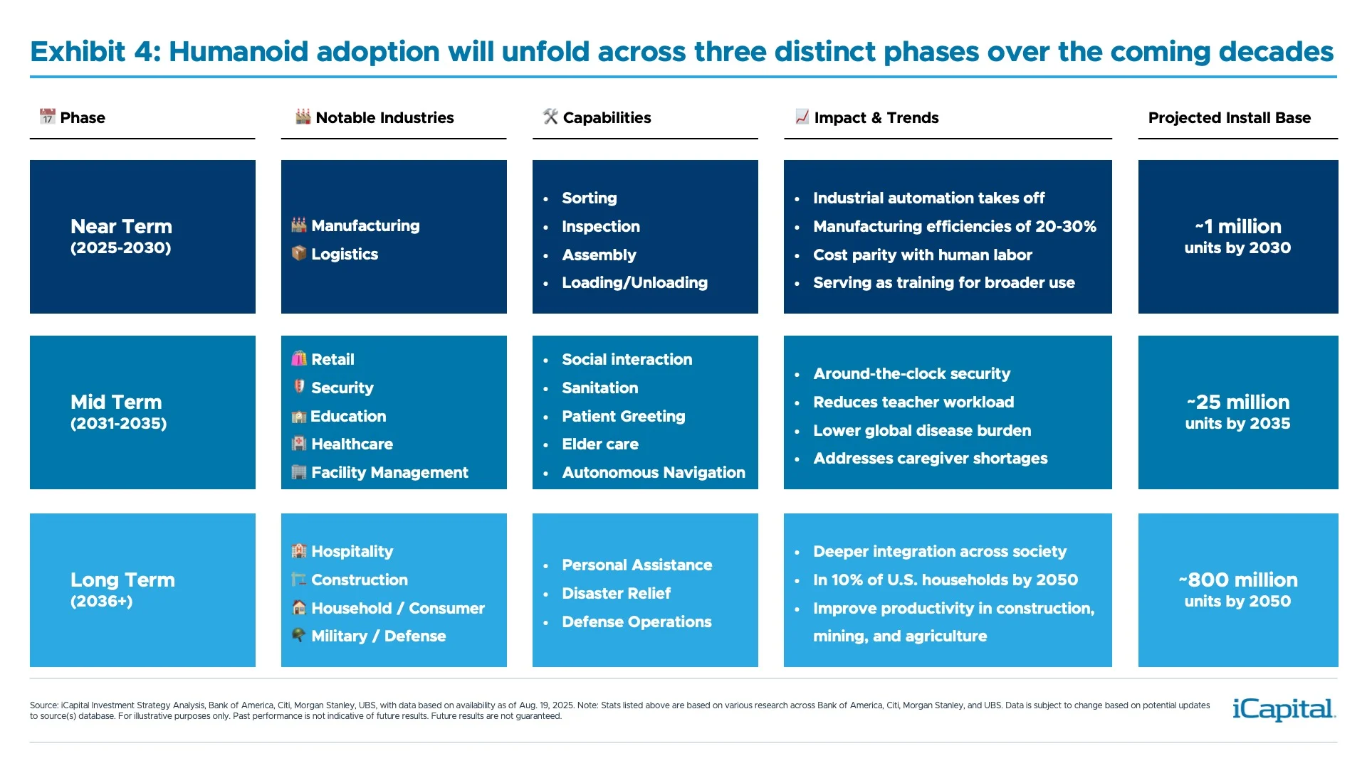 exhibit 4: humanoid adoption will unfold across three distinct phases over the coming decades